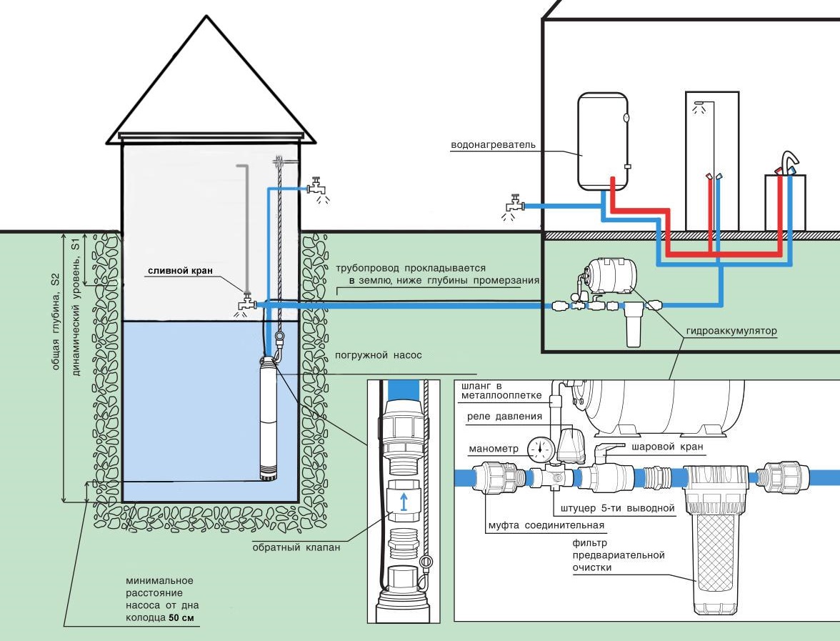 Системы водоснабжения для загородного дома